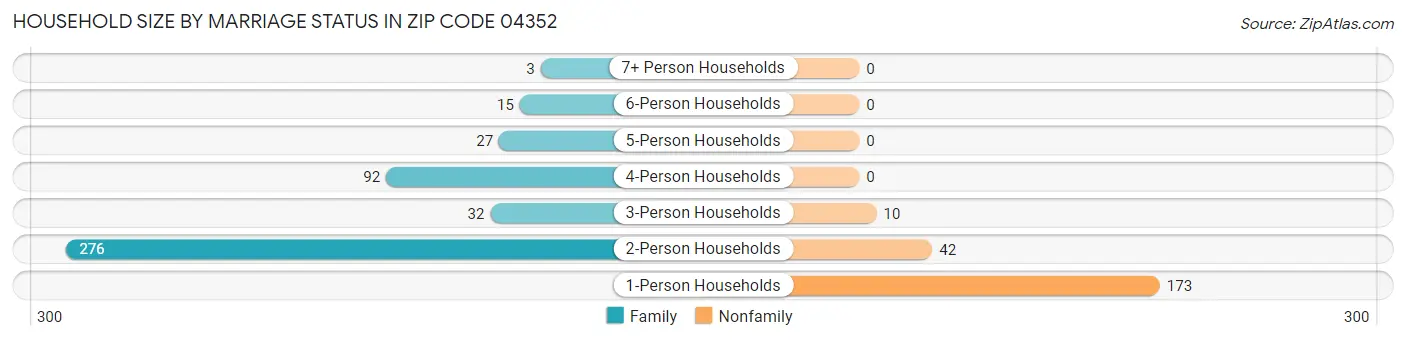 Household Size by Marriage Status in Zip Code 04352