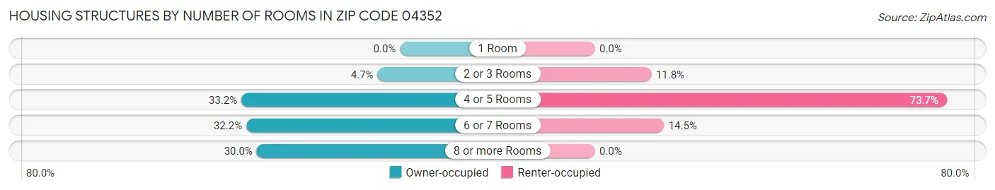 Housing Structures by Number of Rooms in Zip Code 04352