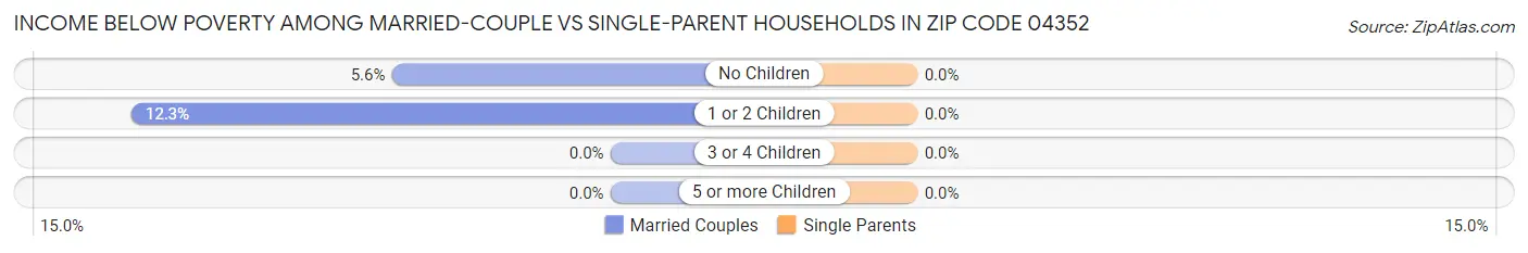 Income Below Poverty Among Married-Couple vs Single-Parent Households in Zip Code 04352