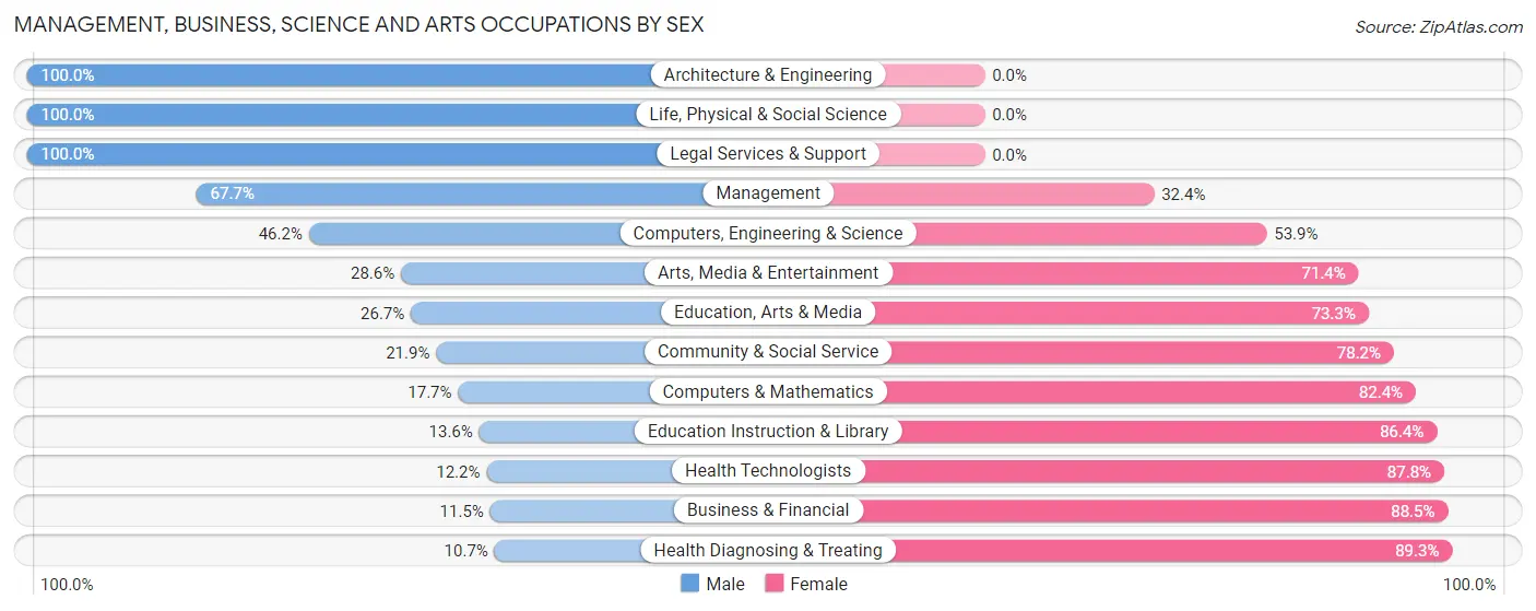 Management, Business, Science and Arts Occupations by Sex in Zip Code 04352
