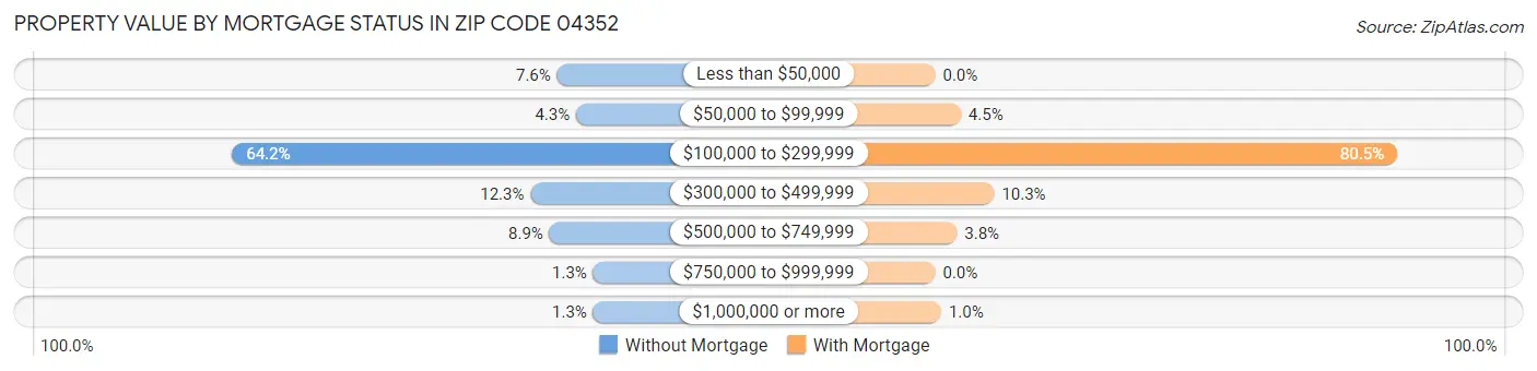 Property Value by Mortgage Status in Zip Code 04352