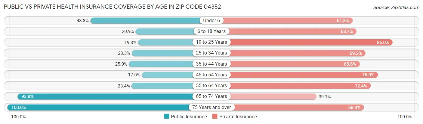 Public vs Private Health Insurance Coverage by Age in Zip Code 04352
