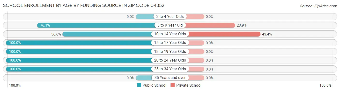 School Enrollment by Age by Funding Source in Zip Code 04352