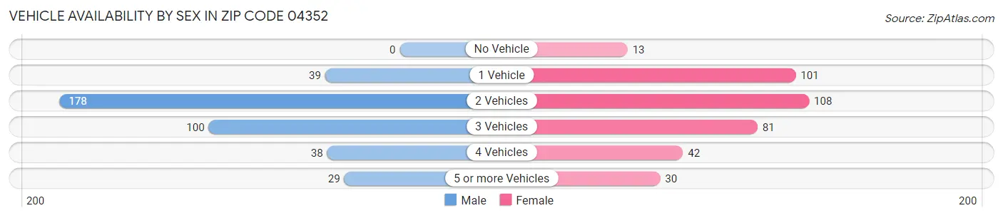 Vehicle Availability by Sex in Zip Code 04352