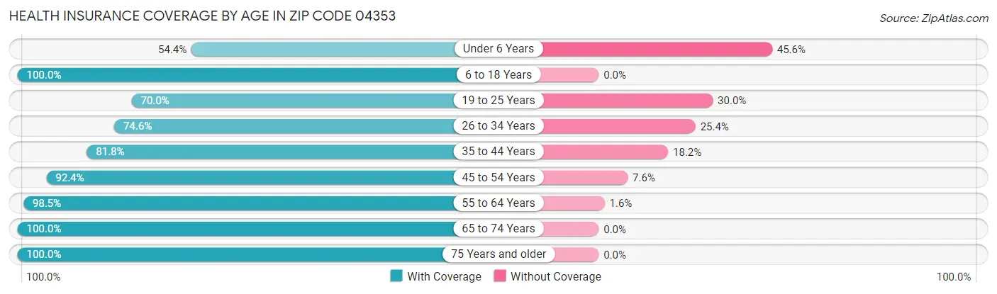 Health Insurance Coverage by Age in Zip Code 04353
