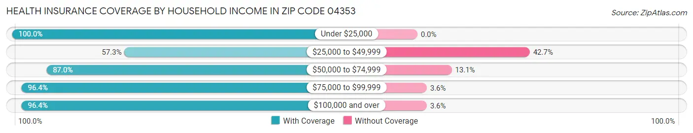 Health Insurance Coverage by Household Income in Zip Code 04353