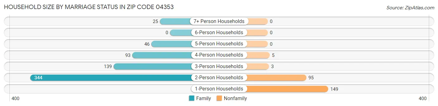 Household Size by Marriage Status in Zip Code 04353