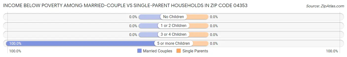 Income Below Poverty Among Married-Couple vs Single-Parent Households in Zip Code 04353