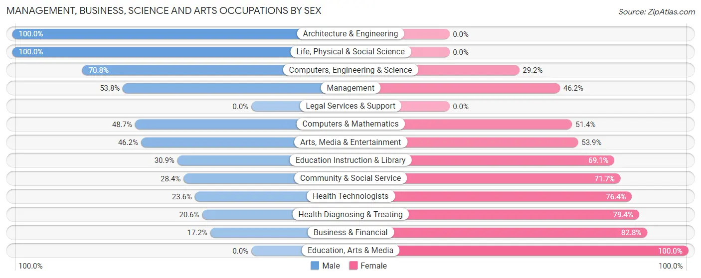 Management, Business, Science and Arts Occupations by Sex in Zip Code 04353