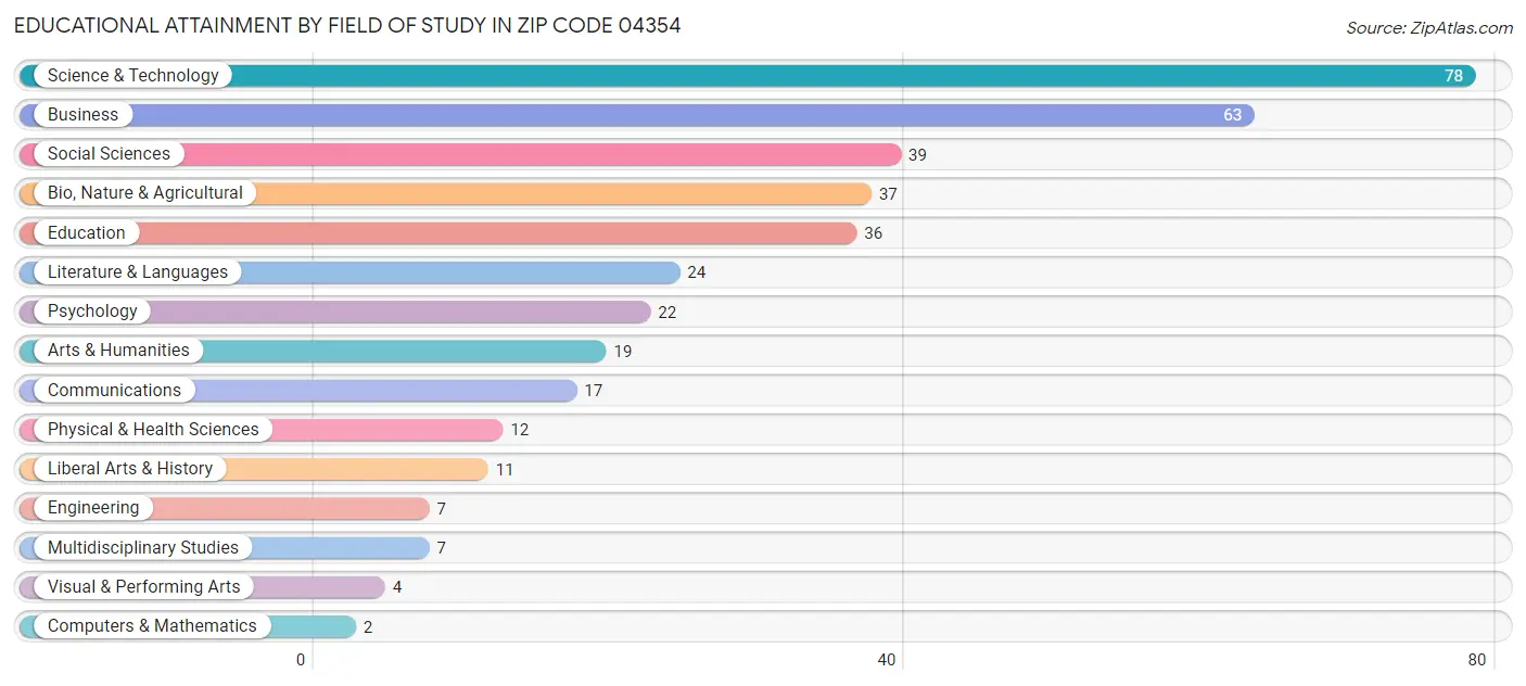 Educational Attainment by Field of Study in Zip Code 04354