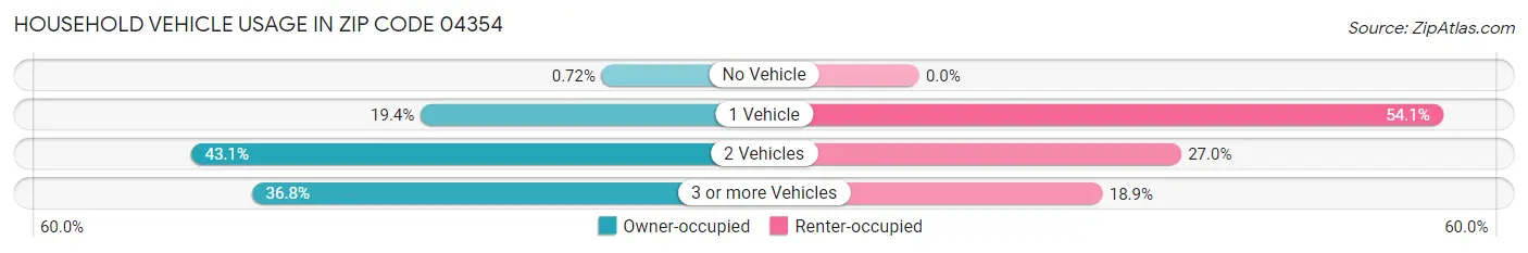 Household Vehicle Usage in Zip Code 04354