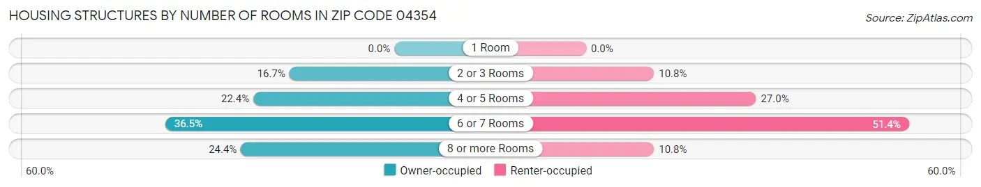 Housing Structures by Number of Rooms in Zip Code 04354