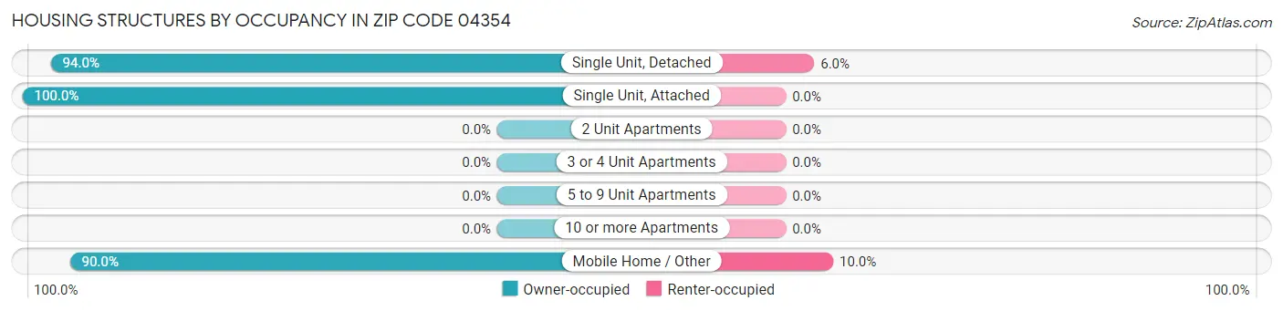 Housing Structures by Occupancy in Zip Code 04354