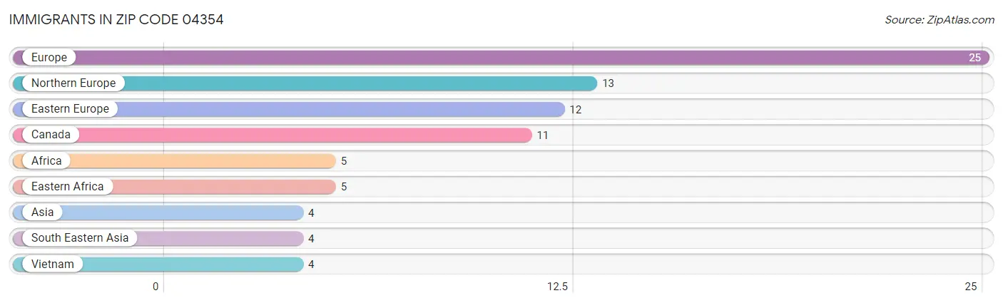 Immigrants in Zip Code 04354