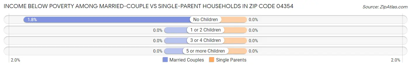 Income Below Poverty Among Married-Couple vs Single-Parent Households in Zip Code 04354