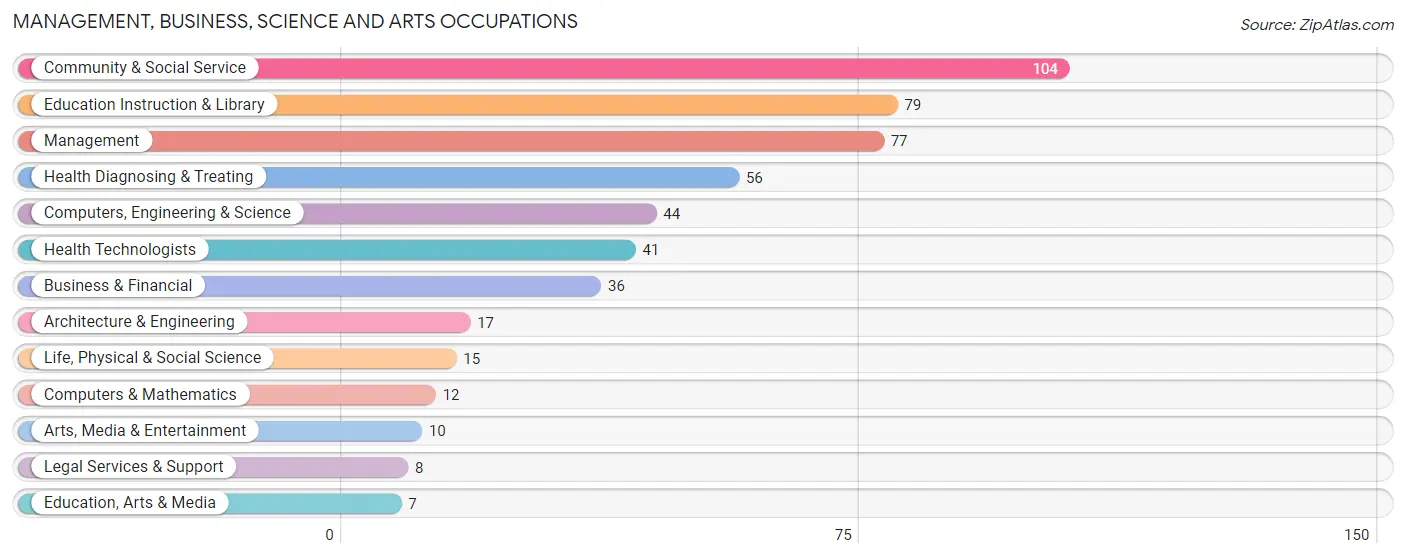 Management, Business, Science and Arts Occupations in Zip Code 04354