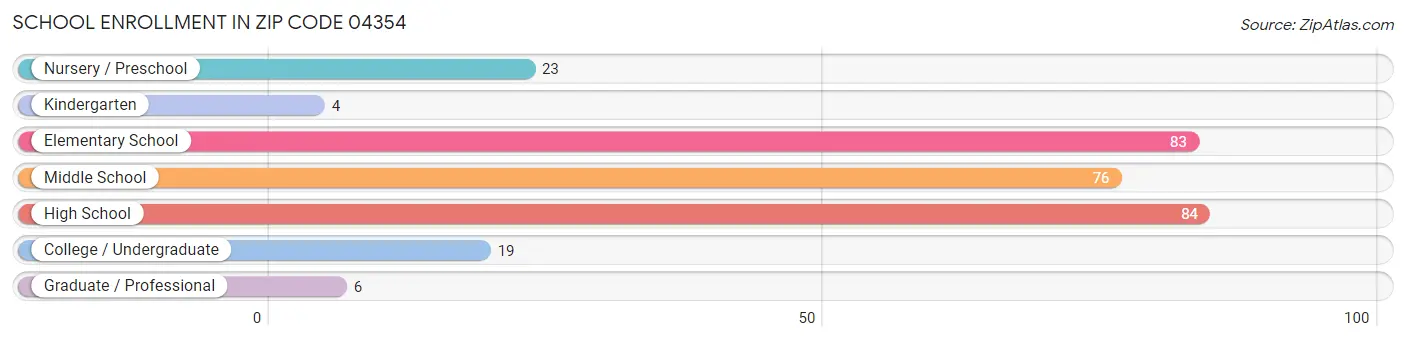 School Enrollment in Zip Code 04354