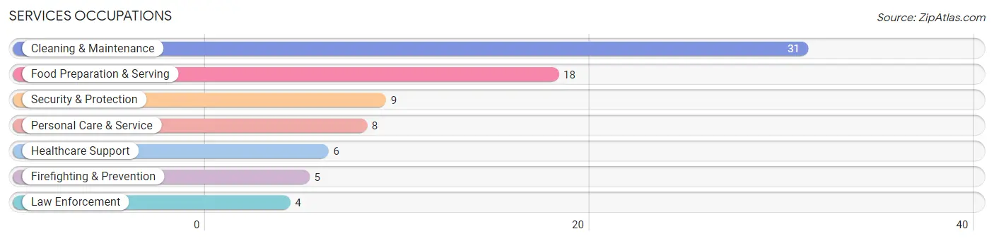 Services Occupations in Zip Code 04354