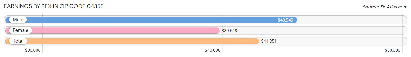 Earnings by Sex in Zip Code 04355