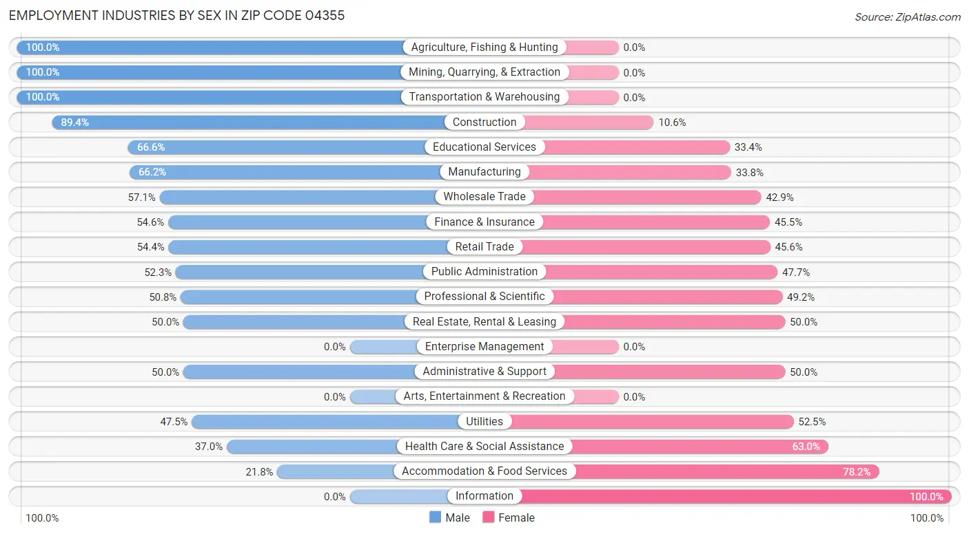 Employment Industries by Sex in Zip Code 04355