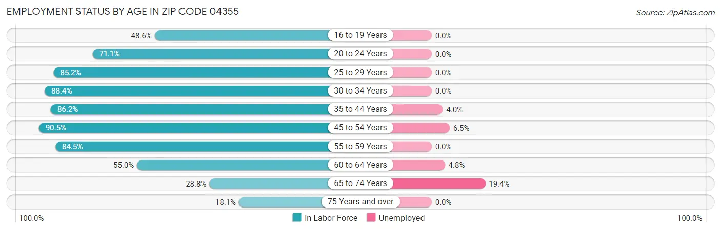 Employment Status by Age in Zip Code 04355