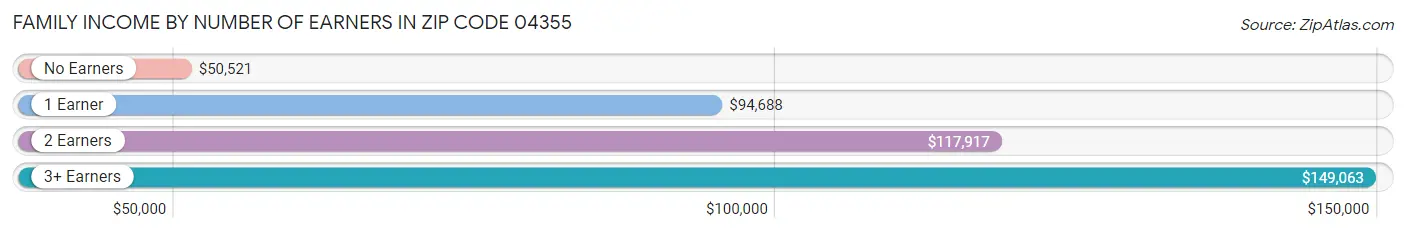 Family Income by Number of Earners in Zip Code 04355