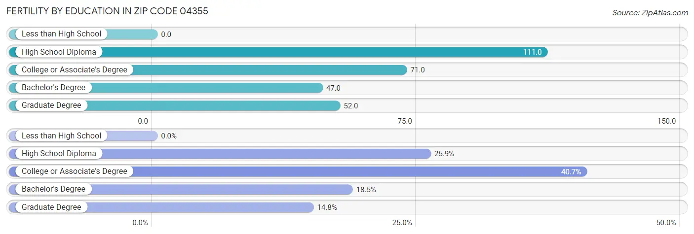 Female Fertility by Education Attainment in Zip Code 04355