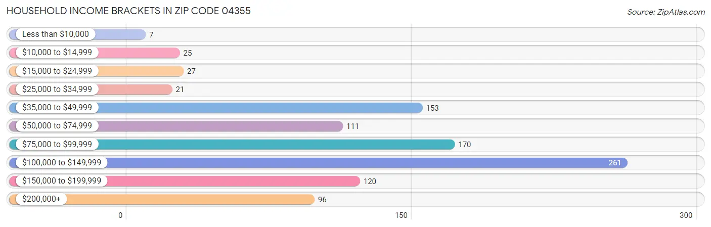 Household Income Brackets in Zip Code 04355