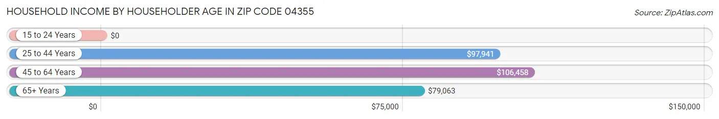 Household Income by Householder Age in Zip Code 04355