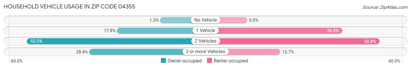 Household Vehicle Usage in Zip Code 04355