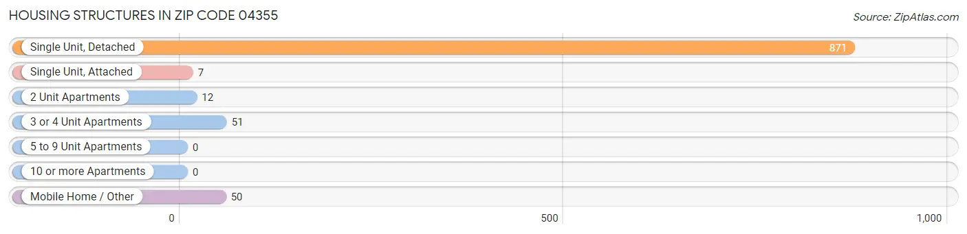 Housing Structures in Zip Code 04355