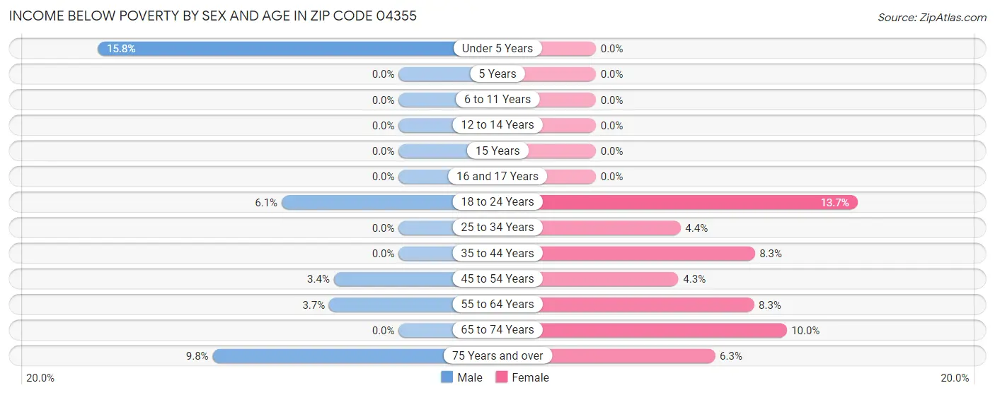 Income Below Poverty by Sex and Age in Zip Code 04355