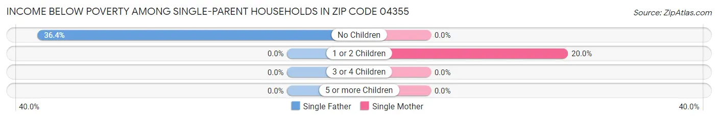 Income Below Poverty Among Single-Parent Households in Zip Code 04355