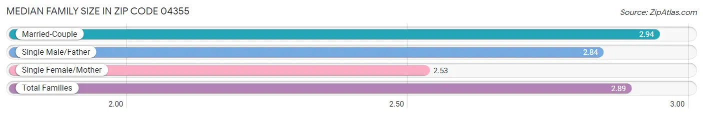 Median Family Size in Zip Code 04355