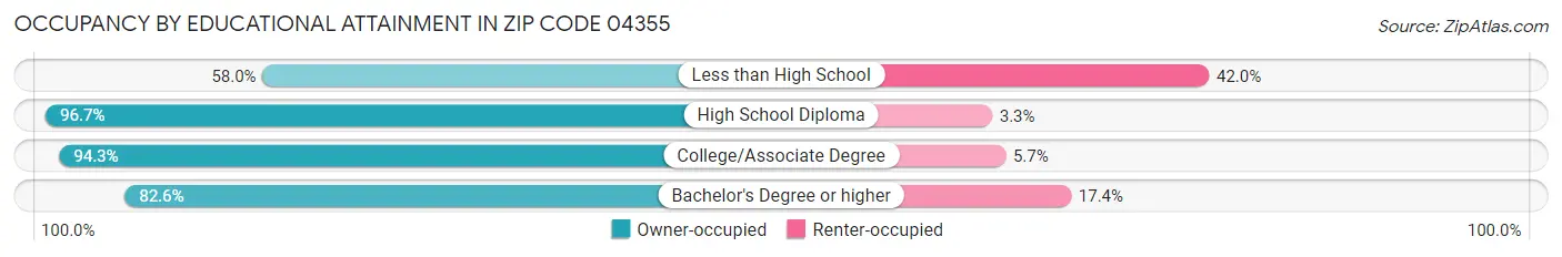 Occupancy by Educational Attainment in Zip Code 04355