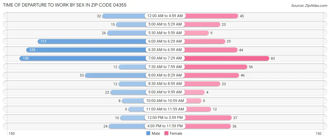 Time of Departure to Work by Sex in Zip Code 04355