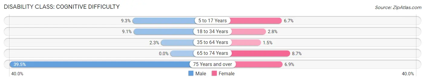 Disability in Zip Code 04357: <span>Cognitive Difficulty</span>