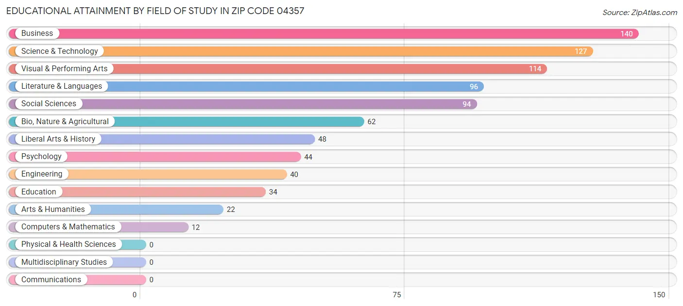 Educational Attainment by Field of Study in Zip Code 04357