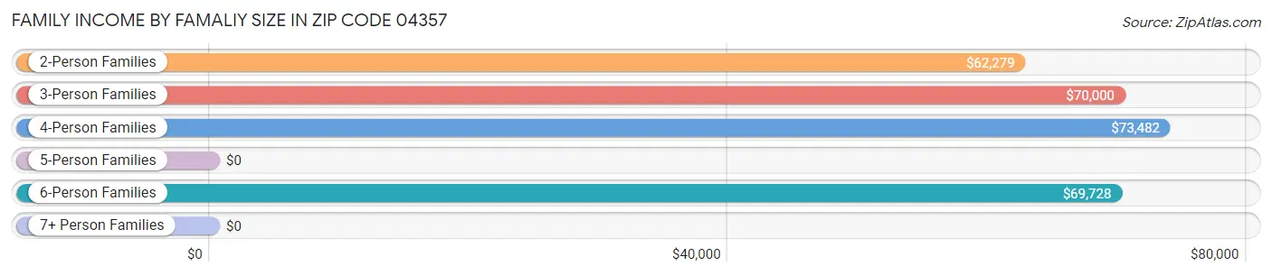 Family Income by Famaliy Size in Zip Code 04357