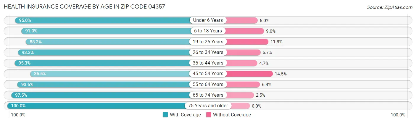 Health Insurance Coverage by Age in Zip Code 04357