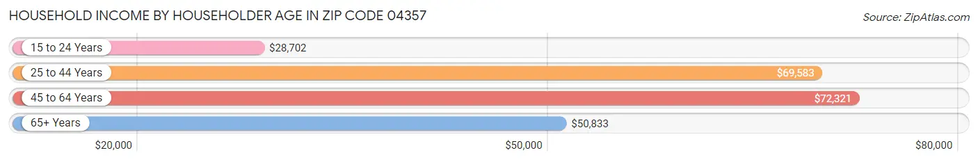 Household Income by Householder Age in Zip Code 04357