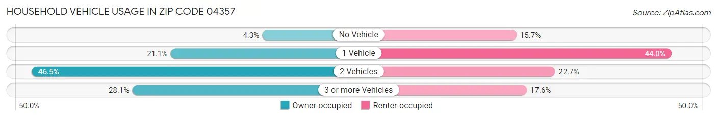 Household Vehicle Usage in Zip Code 04357