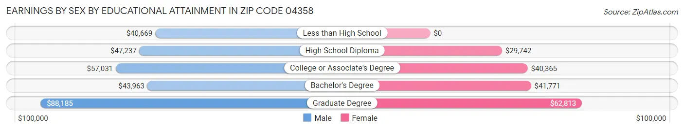 Earnings by Sex by Educational Attainment in Zip Code 04358