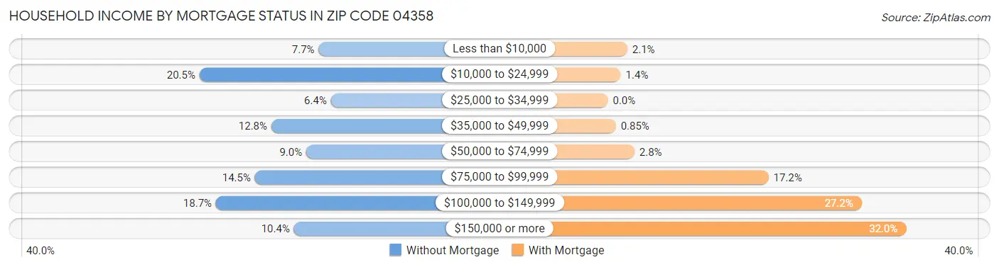 Household Income by Mortgage Status in Zip Code 04358