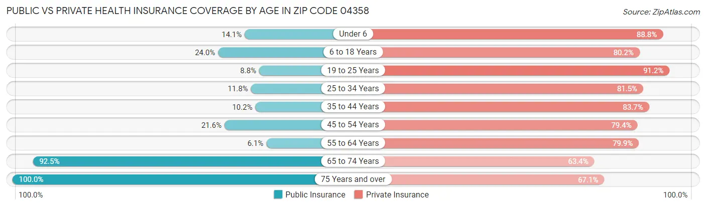 Public vs Private Health Insurance Coverage by Age in Zip Code 04358