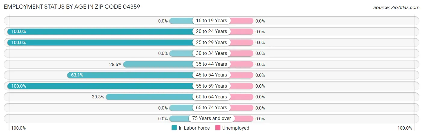 Employment Status by Age in Zip Code 04359