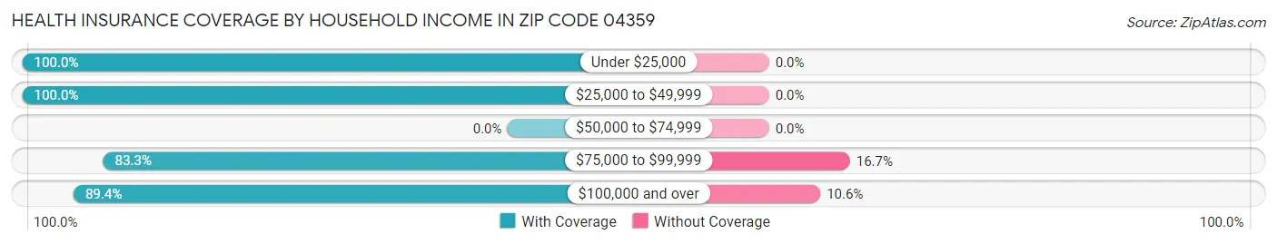 Health Insurance Coverage by Household Income in Zip Code 04359
