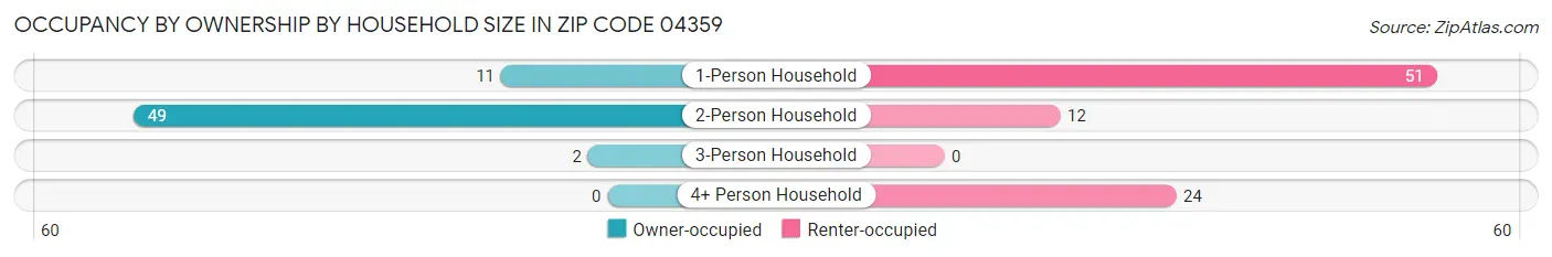 Occupancy by Ownership by Household Size in Zip Code 04359