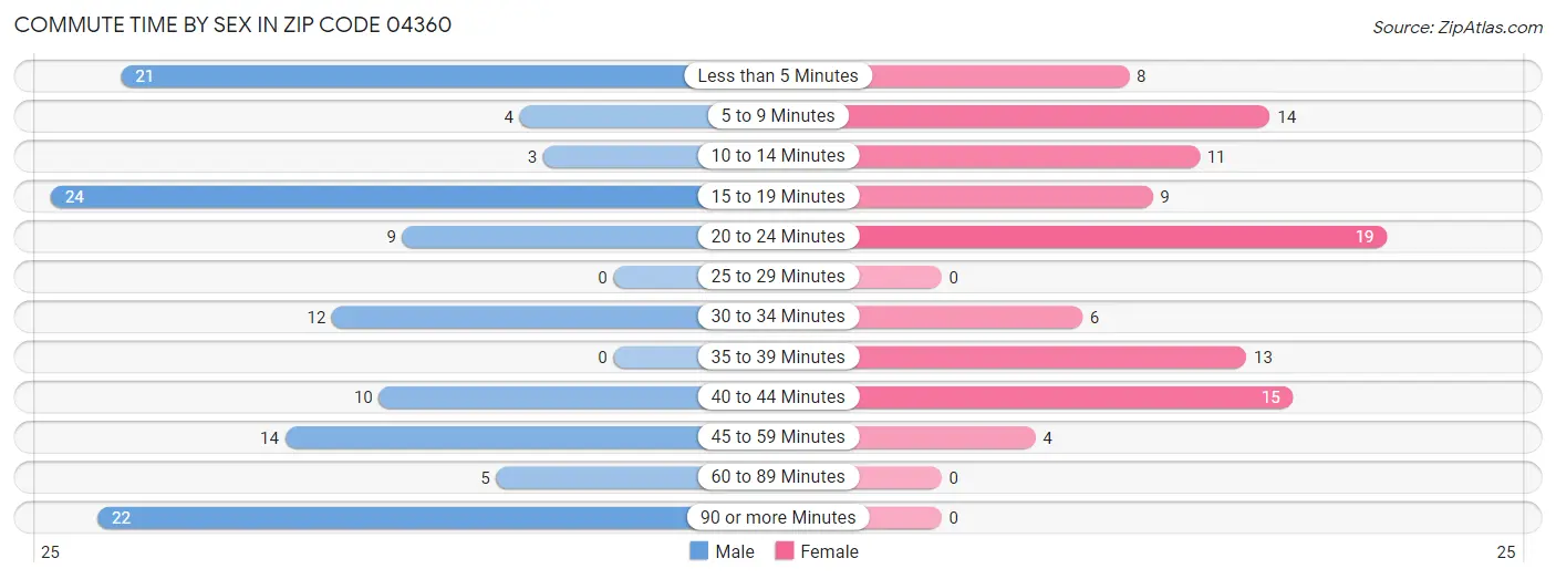 Commute Time by Sex in Zip Code 04360