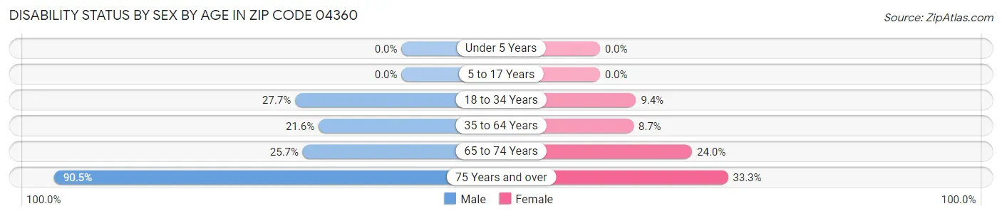 Disability Status by Sex by Age in Zip Code 04360